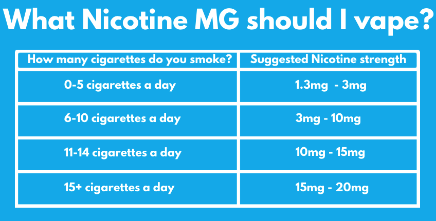 what nicotine mg should i vape?