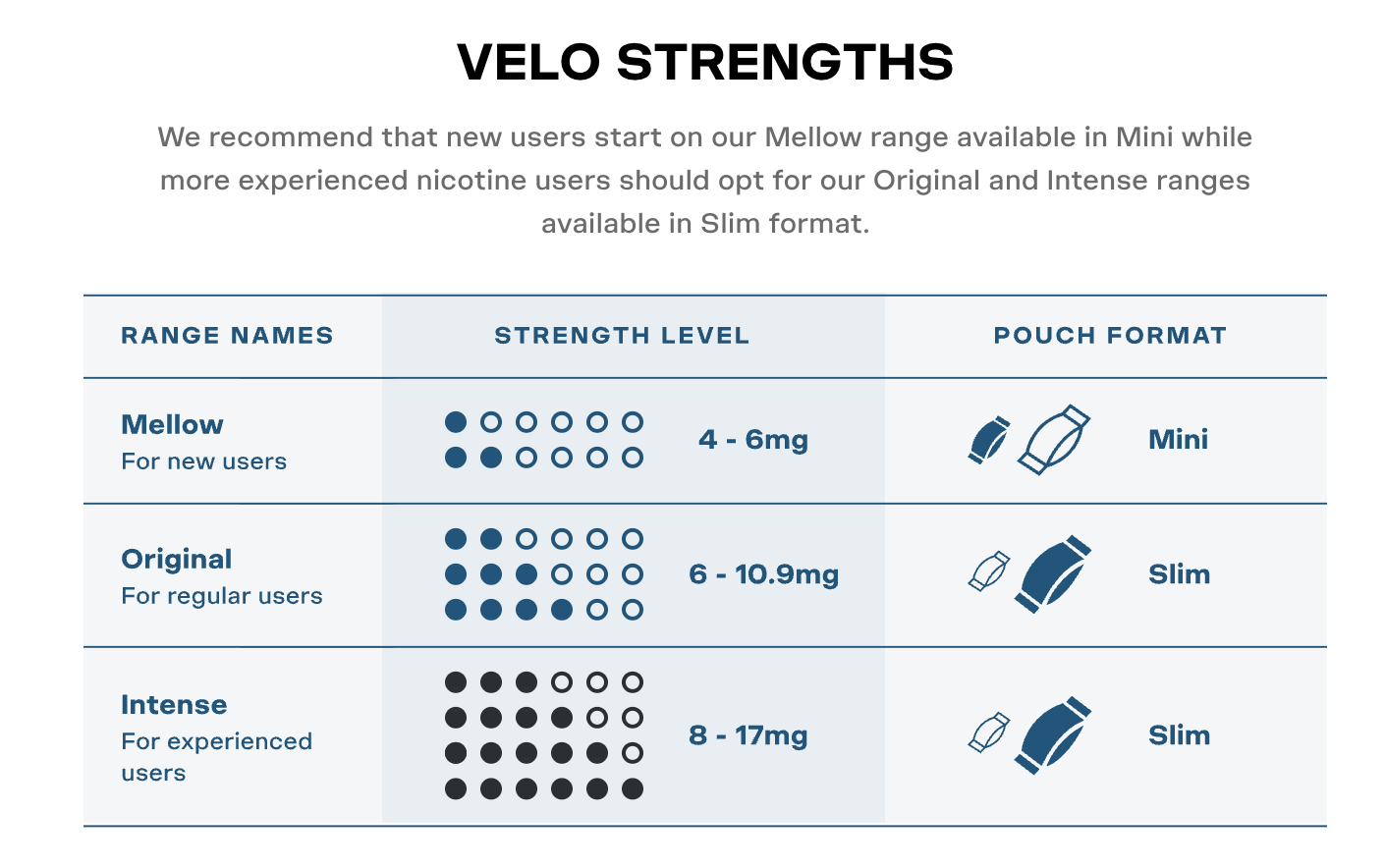 Velo strength guide