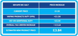 Table exemplifying predicted price increase on 88Vape Nic Salt 10ml post UK Vape Tax 2026.