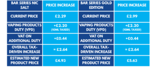 Table showing predicted price increase comparisons for Bar Series Nic Salts and Bar Series Gold Edition Nic Salts post UK Vape Tax 2026. 