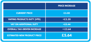 Exemplified Price Change come 1st October 2026 Vape Tax Table for a £3 vape liquid.