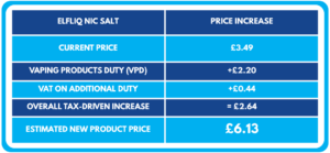 Table exemplifying predicted price increase on Elfliq Nic Salt 10ml post UK Vape Tax 2026.