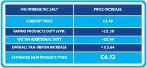 Table exemplifying predicted price increase on IVG Intense Nic Salt 10ml post UK Vape Tax 2026.