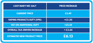 Table exemplifying predicted price increase on Lost Mary Nic Salt 10ml post UK Vape Tax 2026.