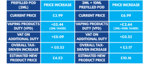 Table showing price increase comparisons for 2ml Prefilled Pods and 2ml+10ml Prefilled Pods post UK Vaping Tax.